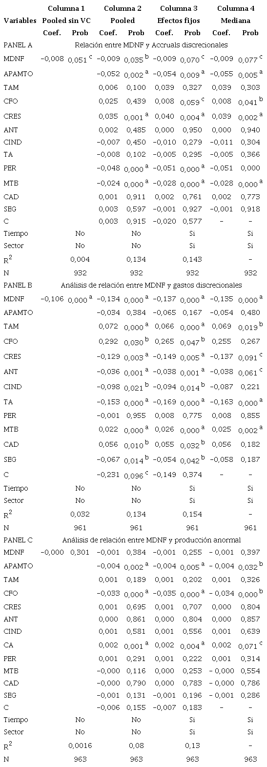 Resultados de la Estimaci�n de los Determinantes de la Gesti�n de Ganancias.