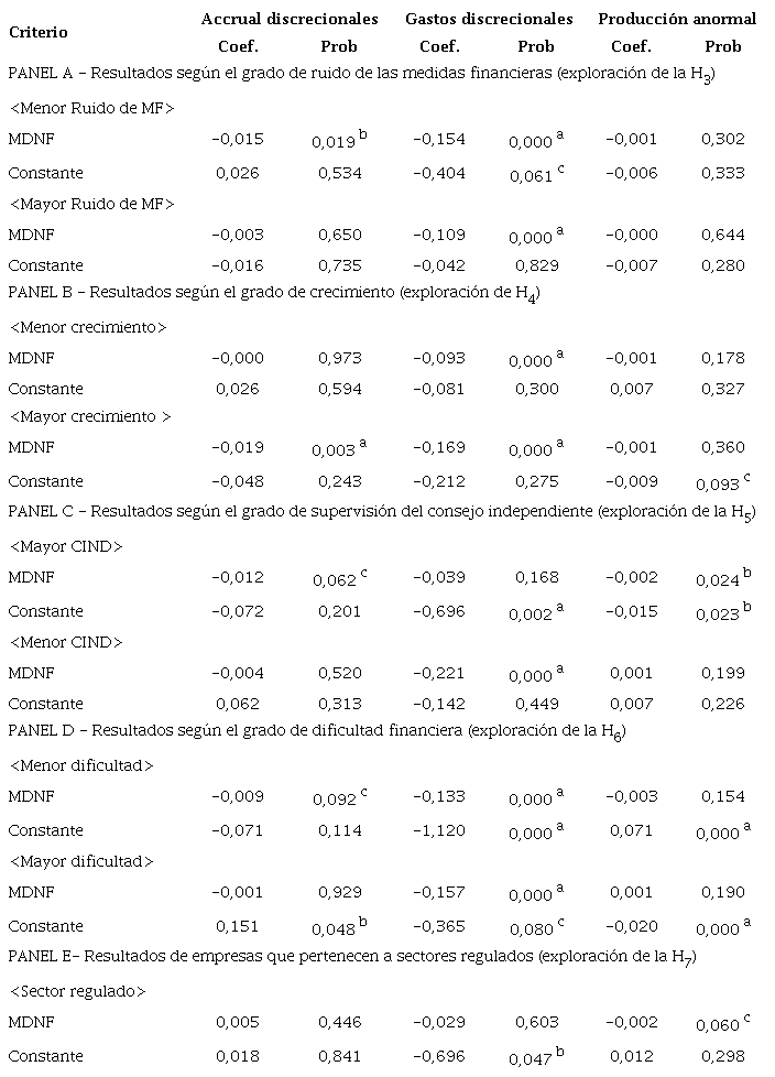 Resultados de la relaci�n entre MDNF y Gesti�n de Ganancias bajo Diversos Contextos.