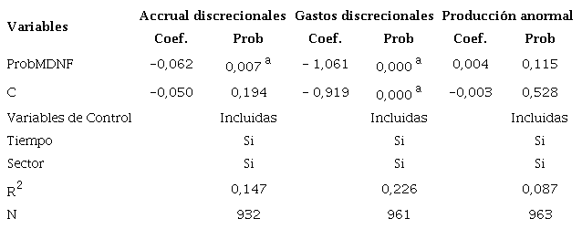 Relaci�n entre MDNF y Gesti�n de Ganancias (Regresi�n en dos Etapas).