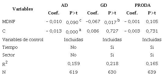 Resultados de la MDNF y Gesti�n de Ganancias (An�lisis Adicional de Submuestra).