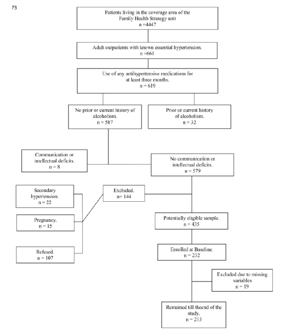 Flowchart
of sample selection in the cohort. Brazil, 2011-2013.