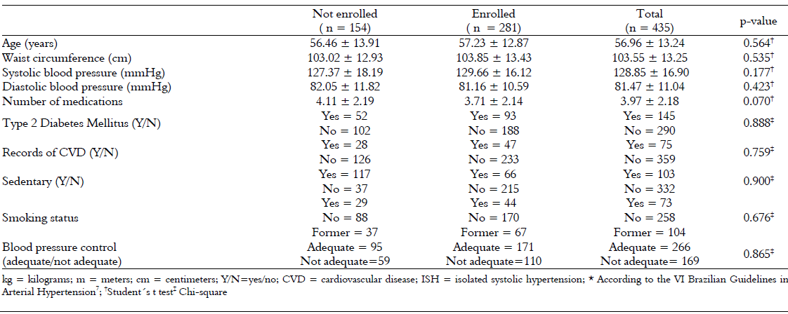 Main clinical characteristics of eligible patients
according to enrollment.