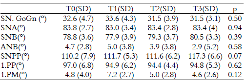 Cephalometric measurements at baseline (T0), three months (T1), one year (T2)
and three years (T3) after expansion in experimental group (mean and standard
deviation [SD] values; p-values: ANOVA).
