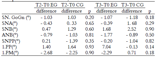 Mean
differences in angular measurements in experimental goups (EG) and control
group (CG) between baseline and one year after RME (T2-T0) as well as between
baseline and three years after RME (T3-T0) (p-values: independent Student’s
t-test).