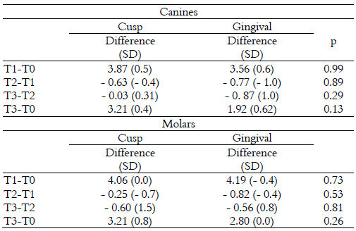 Comparison
of the mean and standard deviation (SD) of differences in dental casts measures
(mm) of intercanine an intermolar distances in experimental group (EG) at T0,
T1, T2, T3 (p-values: t-test).