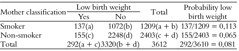 Incidence of low birth weight in newborns in hospitals and maternity
wards located in Campina Grande, Permanbuco State, according to smoking during
pregnancy, in 2012.