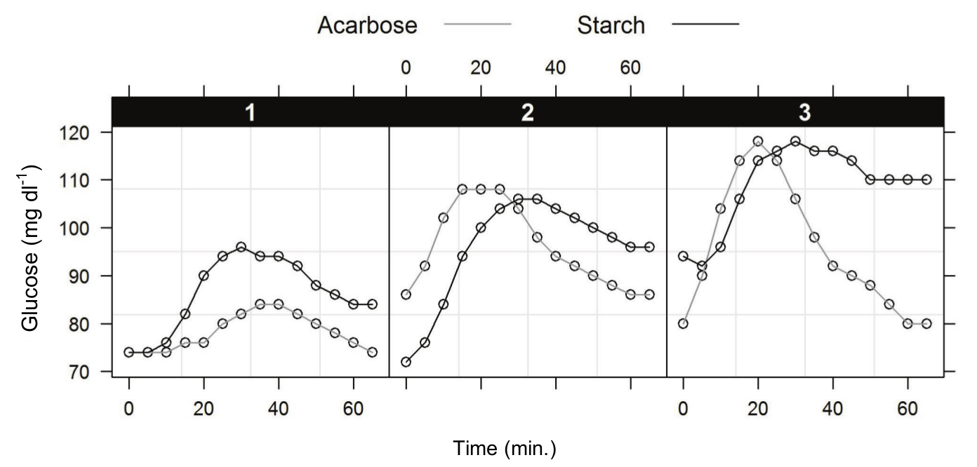 Figure 1.
Glycemic curves after oral administration of starch and soluble starch plus
acarbose after three days of experiment in a single rat fasted for 12 hours.
Glucose levels were recorded every five minutes with the use of RT-CGMS.