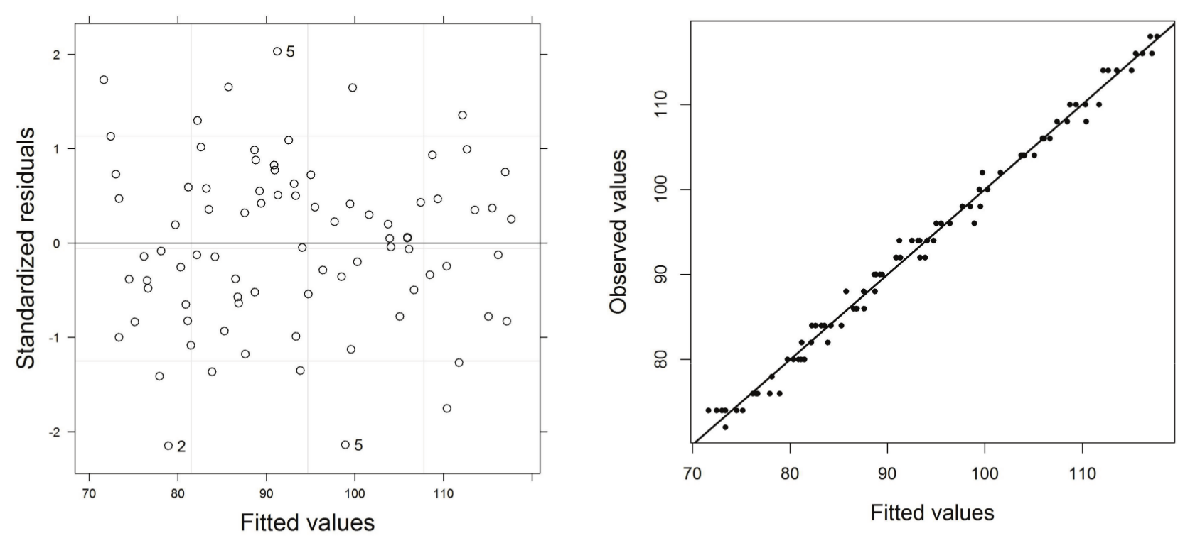 Figure 2.
Diagnostic graphs. The left graph plots the standardized residuals versus the
fitted rates, while the right panel shows the observed rates versus the fitted
ones (the straight line represents a perfect fit).