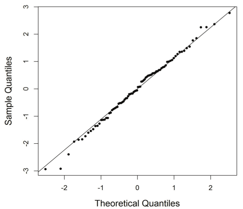 Figure 3.
Normal Q-Q plot for the residuals (the linearity of the points indicate a good
fit to the normal distribution).