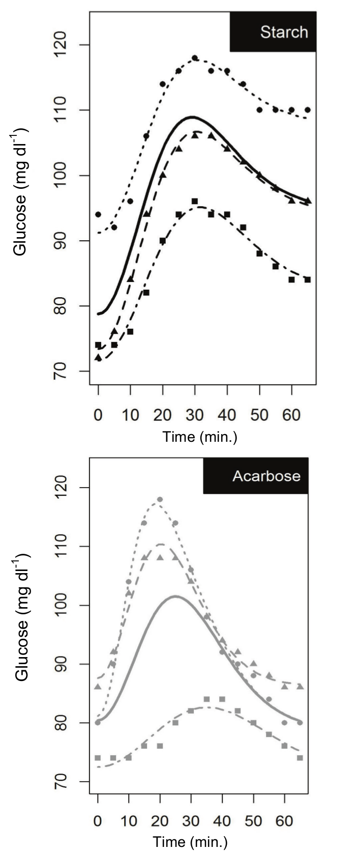 Figure 4. Scatter plot
for the observed glucose levels after oral administration of starch (left
panel) and soluble starch plus acarbose (right panel), together with the
conditional (thin lines) and marginal (thick lines) profiles. Each kind of
point or line represents a different profile.