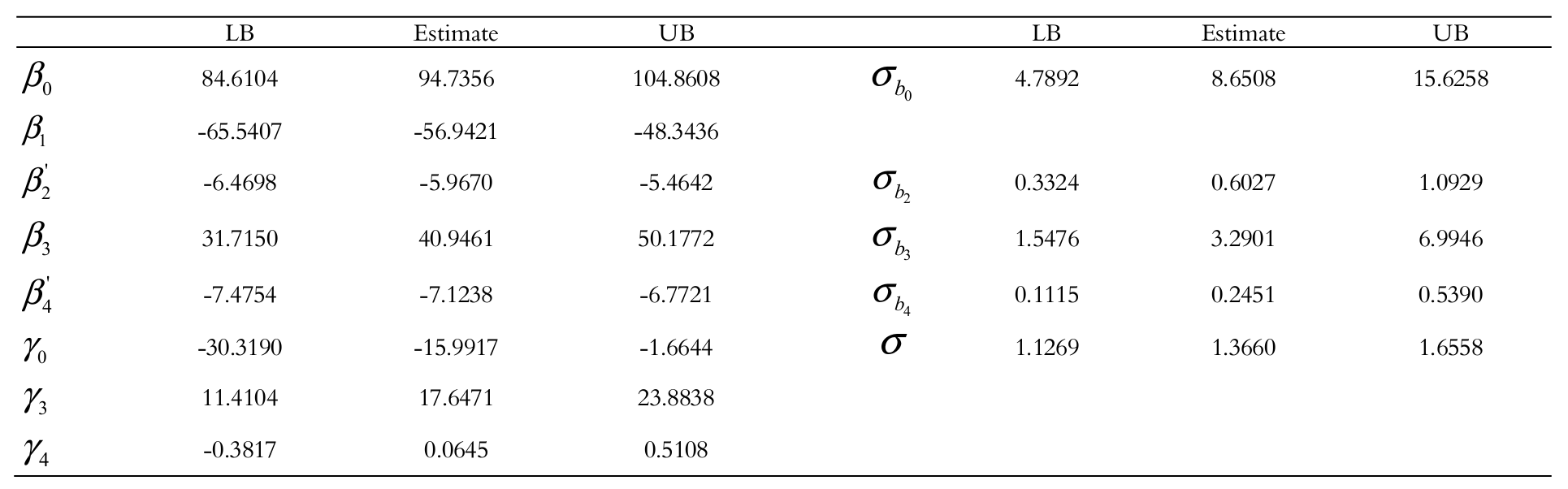 Table 1. Estimates, lower and upper bounds (LB and UB)
for the model’s parameters.