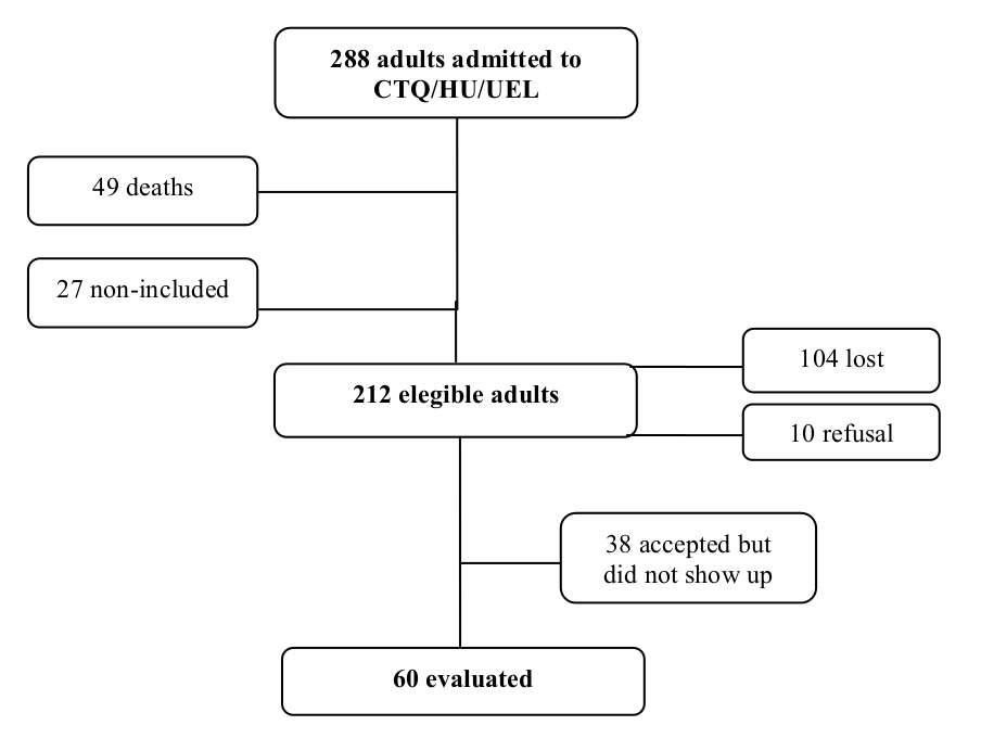 Figure 1. Participant selection process.