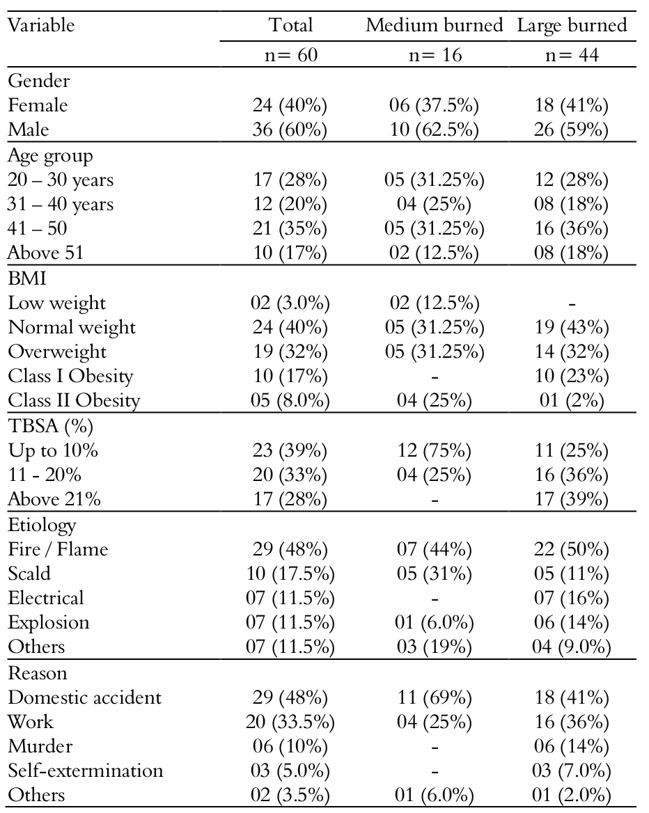 Table 1. Characteristics of the study
population according to the injury severity. Londrina, state of Paraná, 2014.