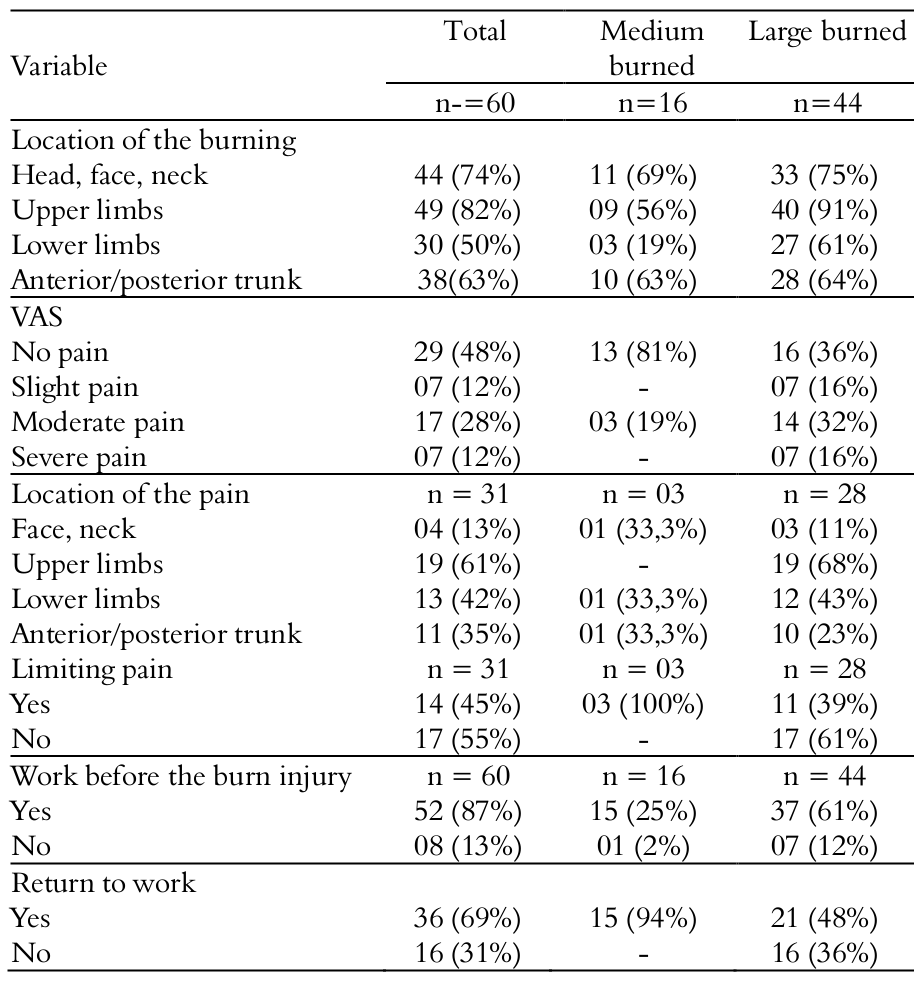 Table 2. Pain characteristics of adults
treated at CTQ/HU/UEL, according to the burn injury severity, after hospital
discharge. Londrina, state of Paraná, 2014.