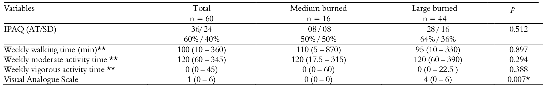 Table 3. Level of physical activity and pain
in large and medium burned patients after hospital discharge treated at
CTQ/HU/UEL. Londrina, state of Paraná, 2014.