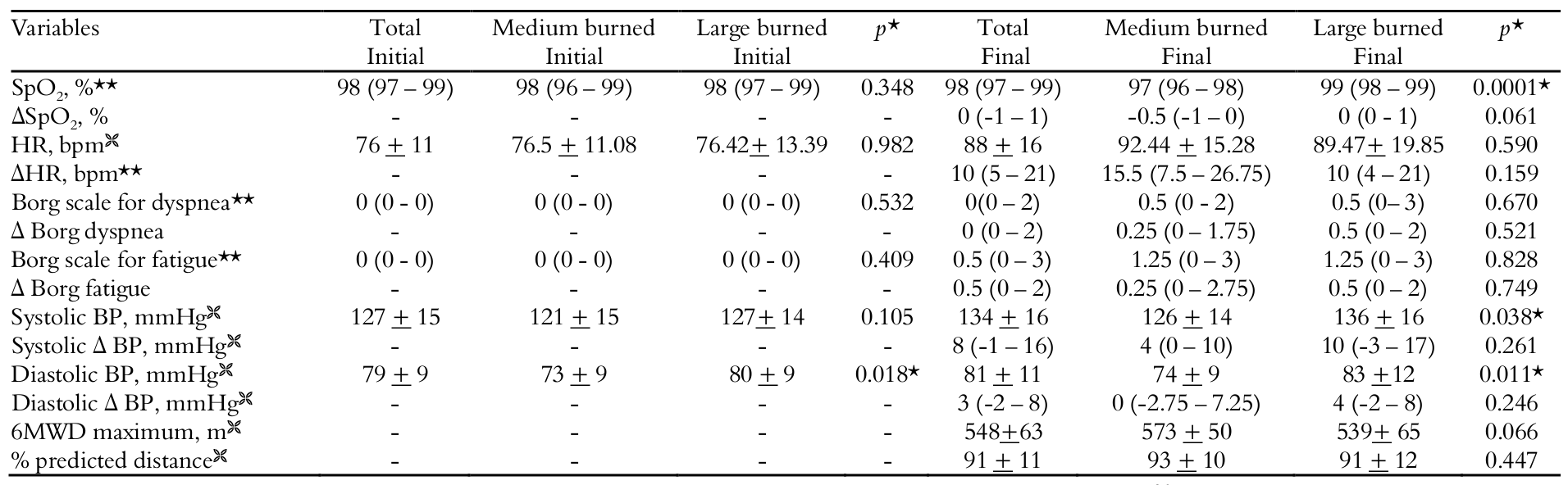 Table 4. Comparative data for Six-Minute
Walk Test (6MWT) according to the burn injury severity in adults after hospital
discharge treated at CTQ/HU. Londrina, state of Paraná, 2014.