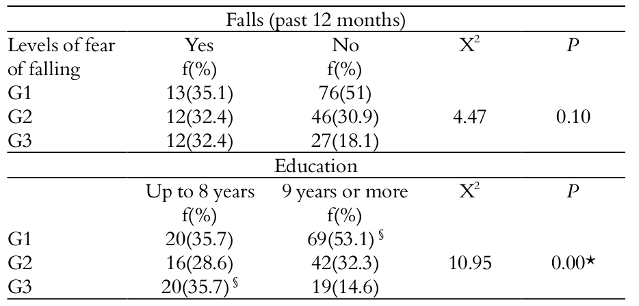 Table 1.
Association between levels of fear of falling with falls and the participants’
education (n=186).