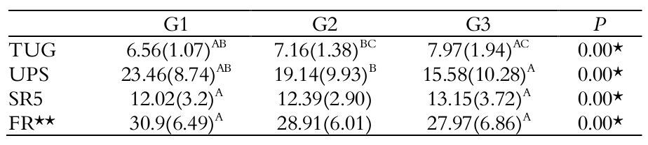 Table 3. Comparison
between different levels of fear of falling and balance tests.