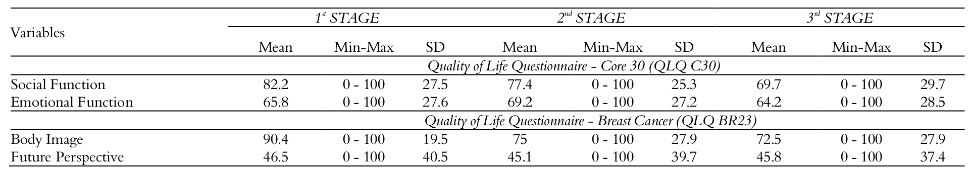 Table 1. Data of QLQ C30 and QLQ BR23 obtained in the
three research stages (n=48).