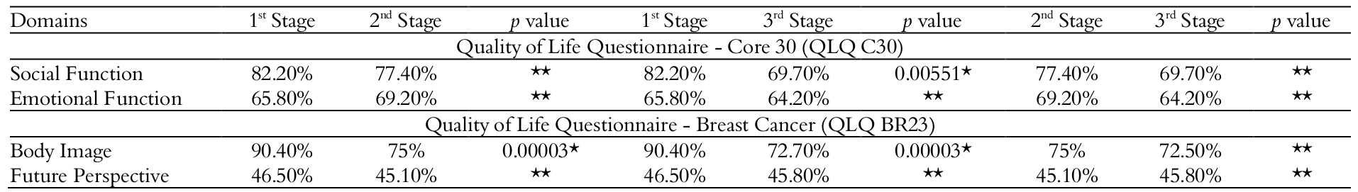 Table 2. Significant scores of QLQ C30 and QLQ BR23
between the three research stages (n=48).