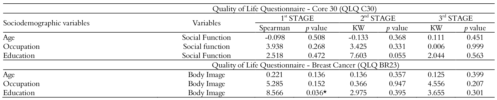 Table 3. Described data about the association between
sociodemographic variables and variables of the QLQ C30 and QLQ BR23 in the
three research stages (n = 48).