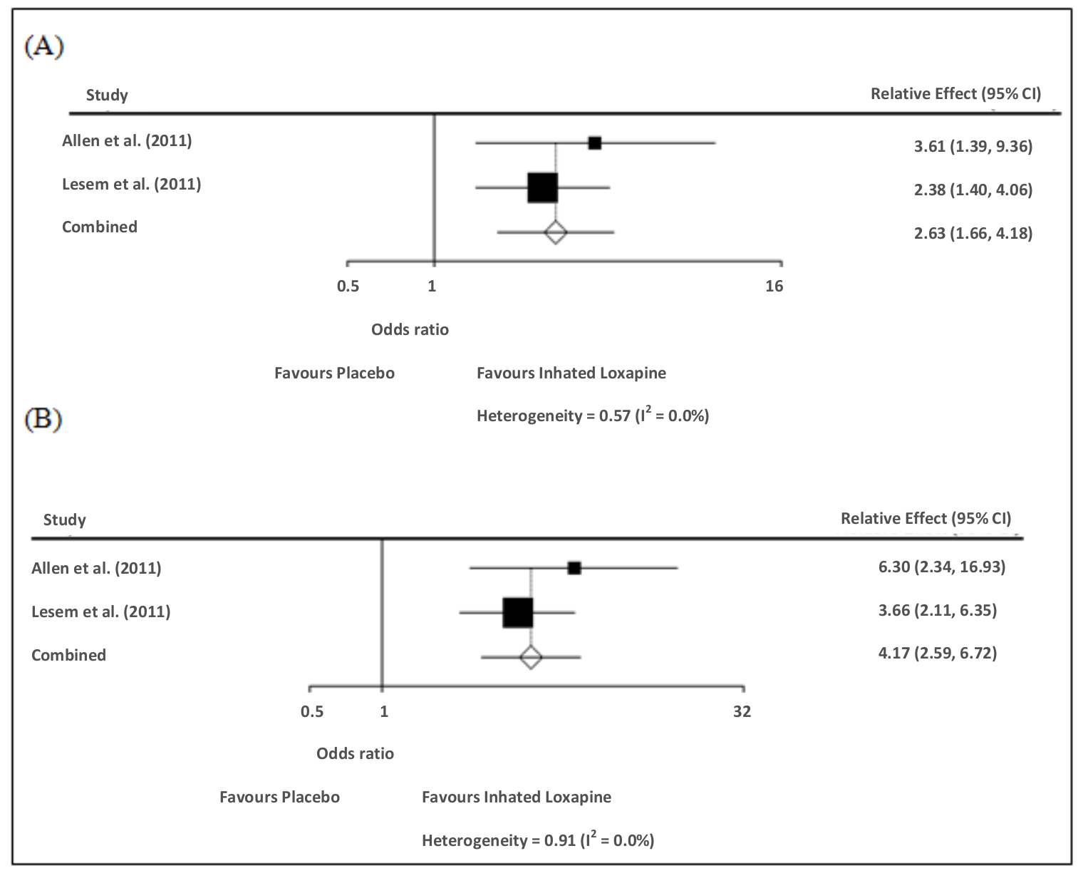 Figure
2. Comparative efficacy of inhaled loxapine (LOXi)
versus placebo. Evaluation of the patients responding to the CGI-I test at the
end of treatment (24 hours). LOXi 5 mg (B) LOXi 10 mg.