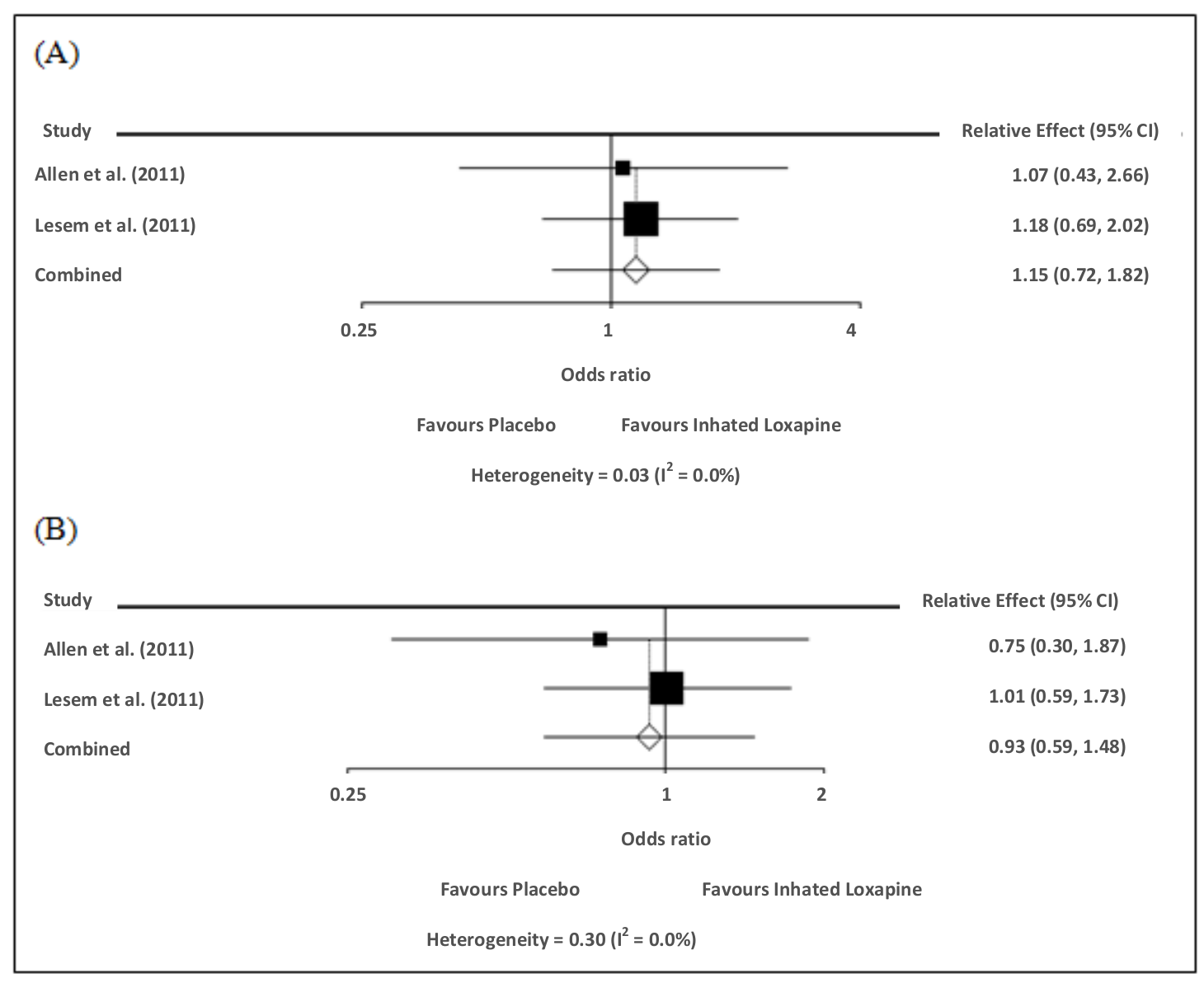 Figure 3. Comparative
safety of inhaled loxapine (LOXi) versus placebo. Evaluation of the incidence
of any adverse event related to the use of intervention or placebo. (A) LOXi 5
mg (B) LOXi 10 mg.