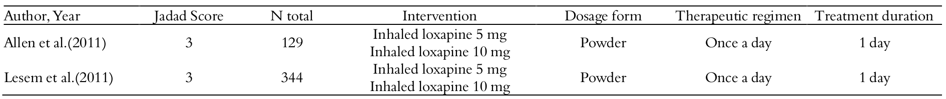 Table 1.
Characteristics of the included studies in the meta- analysis for inhaled
loxapine versus placebo.