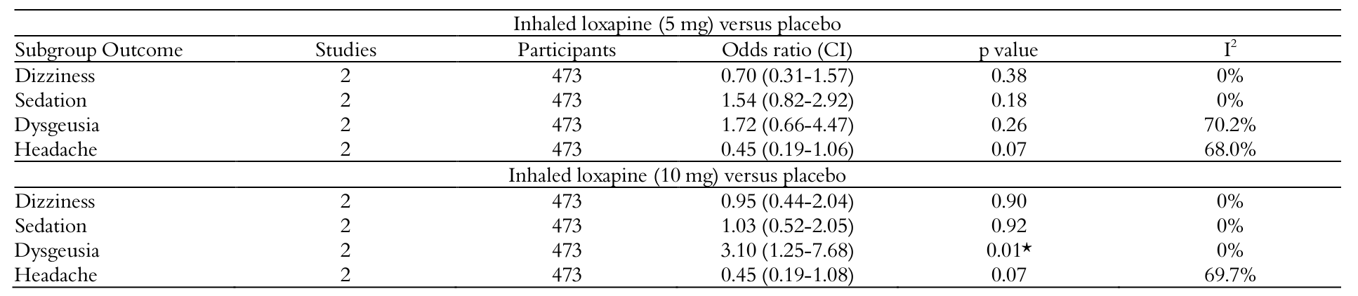 Table 2. Safety
results obtained for inhaled loxapine at 5 mg and 10 mg versus placebo.