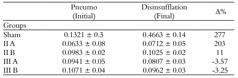 Table 1. Mean and standard deviation (expressed in mL min.-1)
of inulin in the initial and final exposure time. Δ% was also calculated.