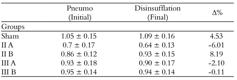 Table 2. Mean urinary volume and standard deviation (expressed
in mL min.-1) in the initial and final exposure time. Δ% was also calculated.