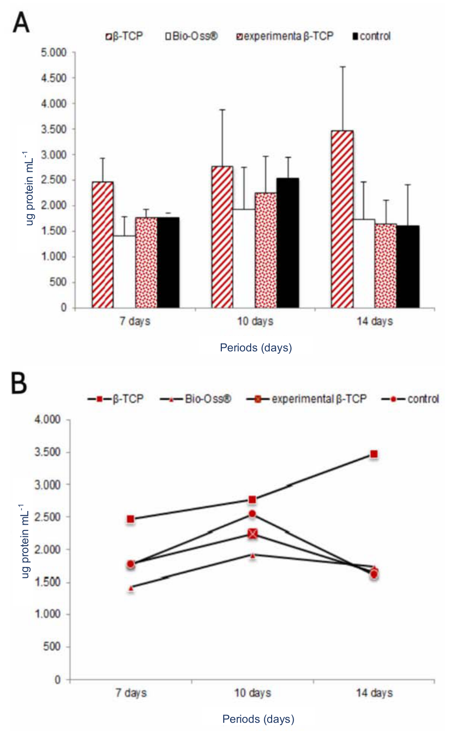 Figure
3. Figure exhibiting the content of total protein.
(A) Graph showing the groups within each period. (B) Graph showing the periods
within each group.