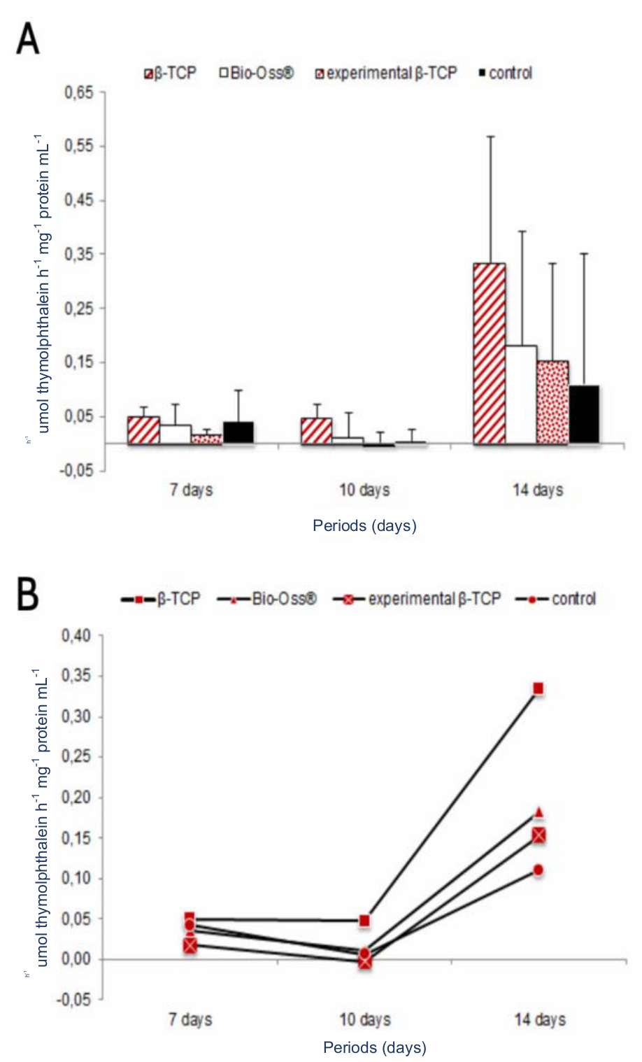 Figure
4. Figure exhibiting the activity of alkaline
phosphatase. (A) Graph showing the groups within each period. (B) Graph showing
the periods within each group.