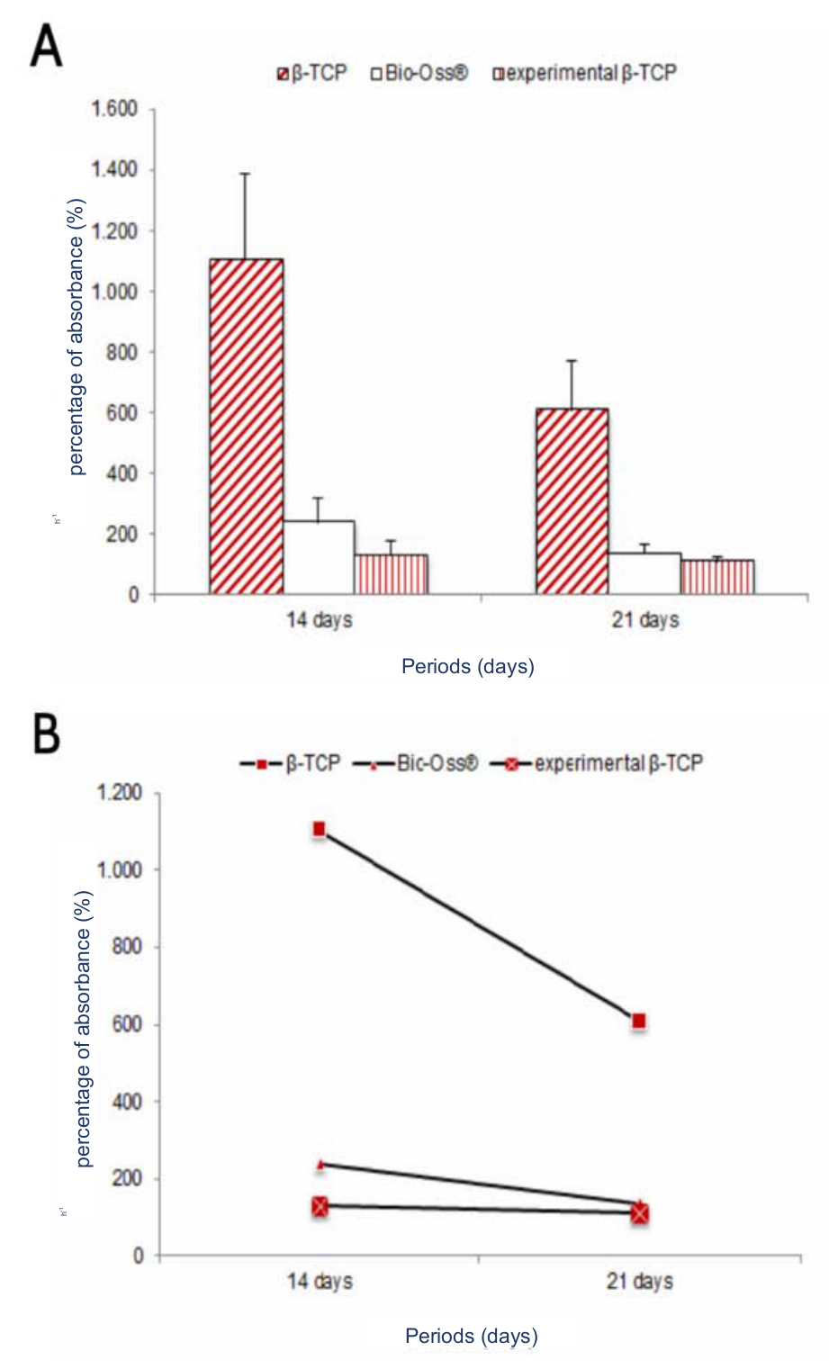 Figure
6. Figure exhibiting the percentage of absorbance
obtained with the quantitative analysis of calcium deposition. (A) Graph
showing the groups within each period. (B) Graph showing the periods within
each group.