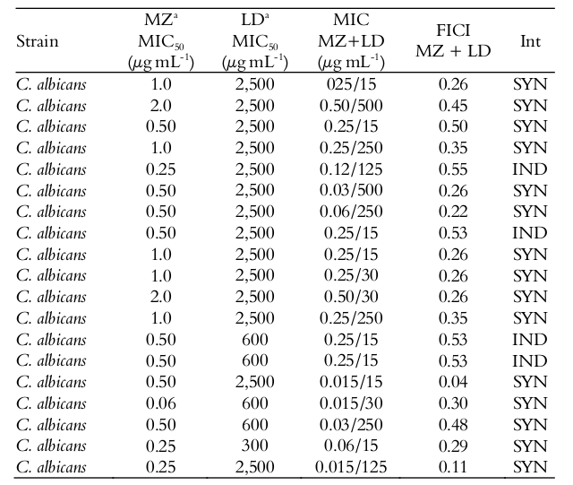 Table 1. Synergistic Effect of
miconazole (MZ) and lidocaine (LD) against Candida
albicans.