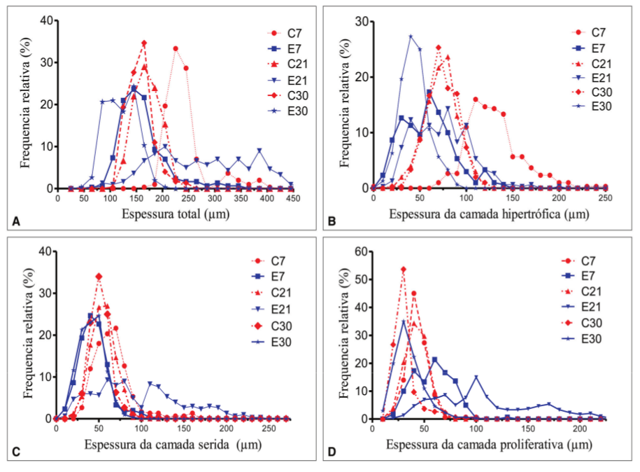 Figure
5. Distribution of
relative frequencies of the different layer thicknesses: (A) Total, (B)
Hypertrophic, (C) Hyaline, (D) Proliferative, control group after 7 (C7), 21
(C21) and 30 (C30) days and experimental after 7 (E7), 21 (E21) and 30 (E30)
days.