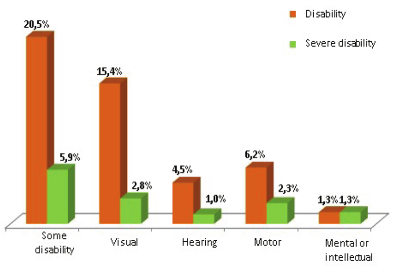 Percentages by individuals that present some
type of disability and severe disability in relation to the total population of
the MAM. Source: IBGE (2010).