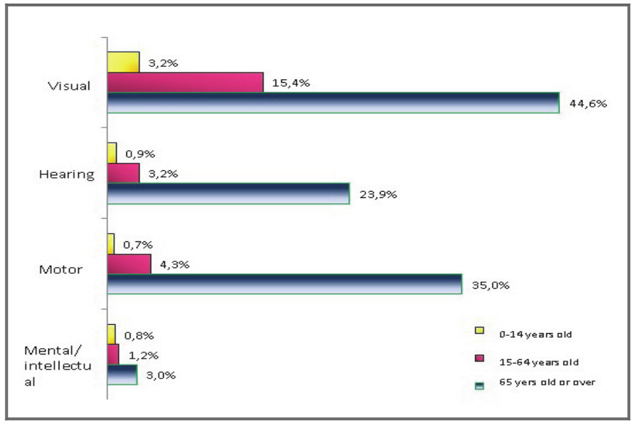 Comparison of percentages of people with
disabilities in the population residing in the MAM 1, by age group. Source:
IBGE (2010)..
