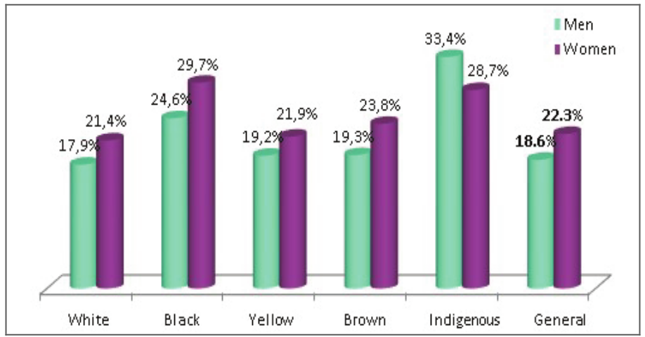 Comparative of percentages of
people with a disability, by sex and race. Source: IBGE (2010).