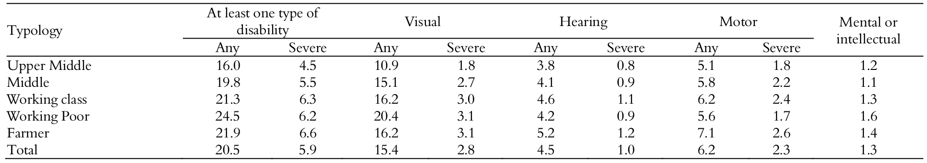 Distribution of percentages of people with disabilities, classified by type, in
the MAM.