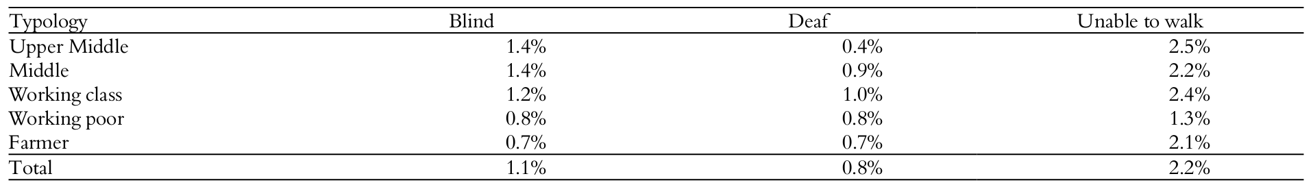 Distribution of percentages of people who are blind, deaf or unable to walk,
classified by type, in the MAM.
