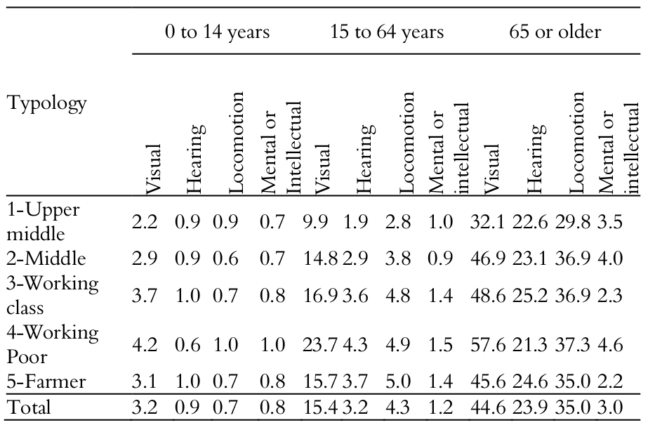 Distribution of
percentages of people with disabilities within the types, by age.