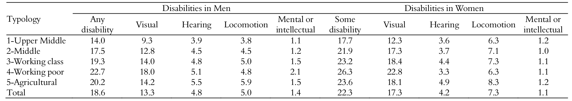 Distribution of percentages of
people with disabilities within the types, by sex