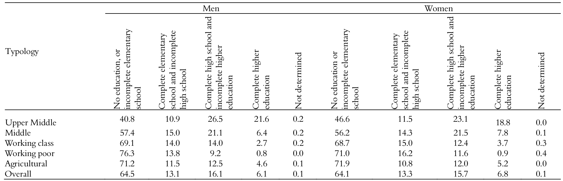 Distribution of percentages of people with disabilities, aged 15 years or over,
by sex and level of education.