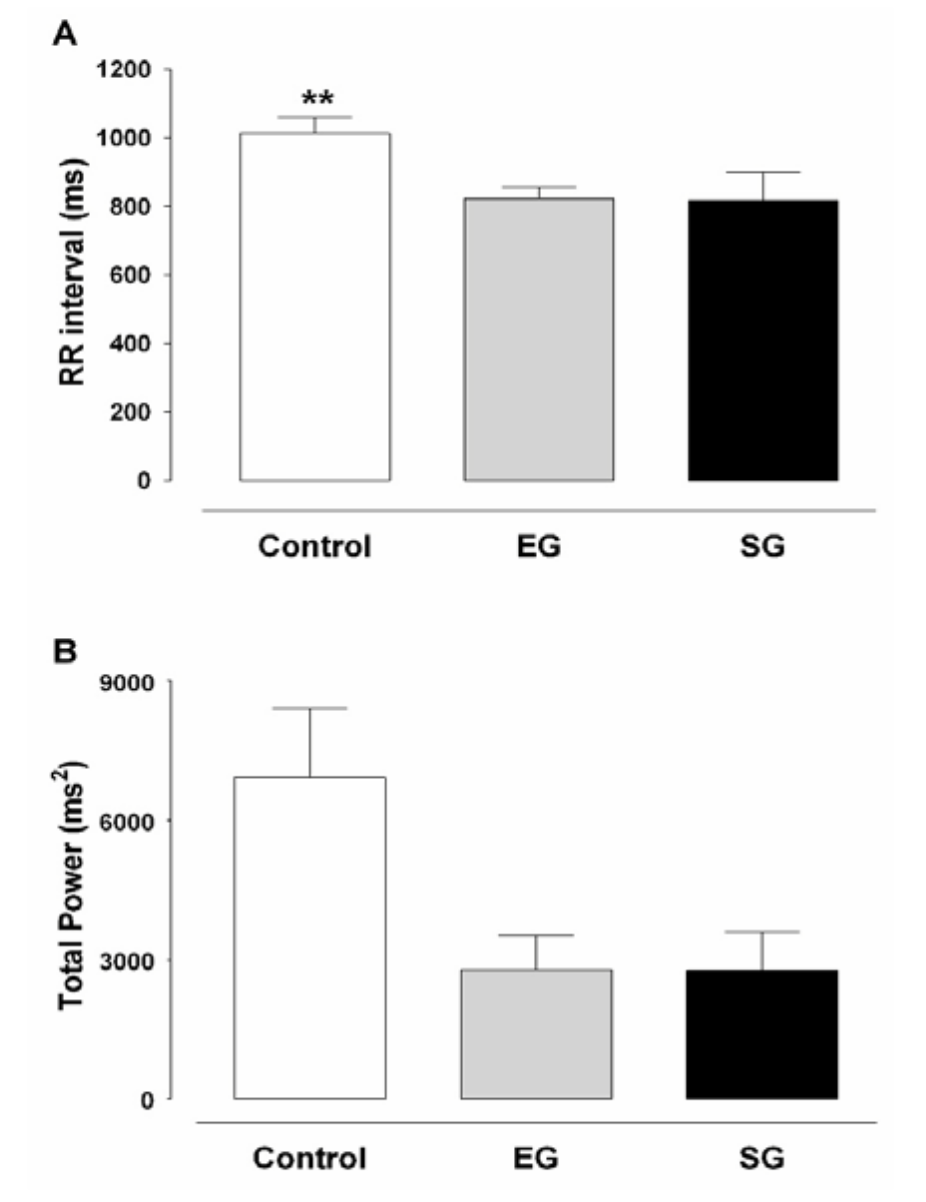 R-R intervals (A) and Total Power (B) at rest to
control group (n = 8), exercise group with cervical
SCI (EG; n= 8) and sedentary group
with cervical SCI (SG; n=8). Values are
expressed as mean ± standard deviation. ** p < 0.01 versus EG and SG.