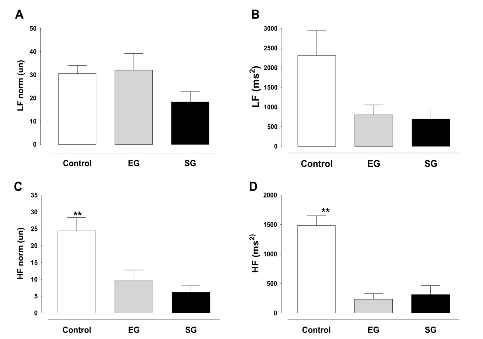 Frequency-domain heart rate variability indexes
at rest. Values are expressed as mean ± standard
deviation. * p < 0.0001
versus EG and SG.