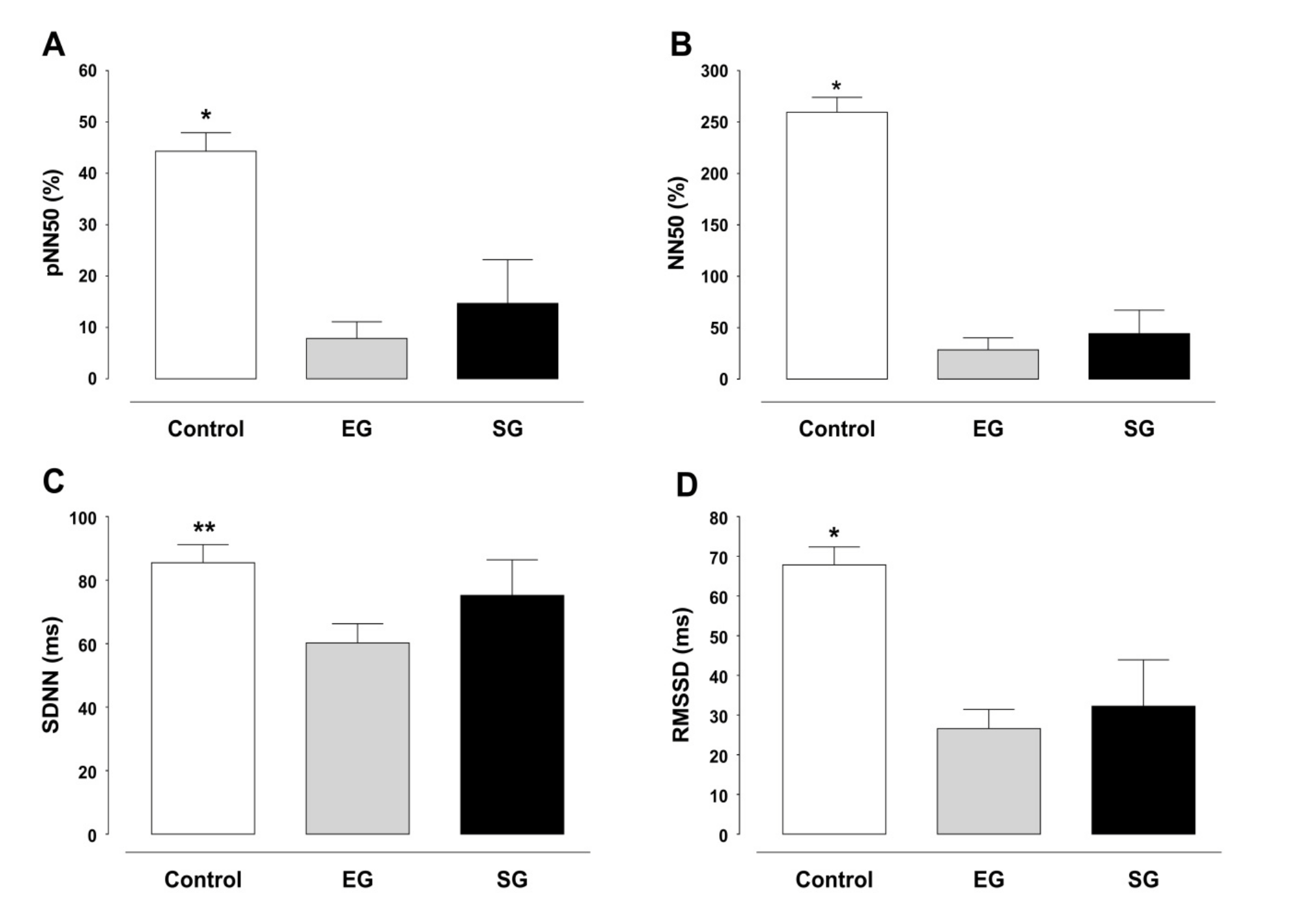Time-domain heart rate variability indexes at
rest. Values are expressed as mean ± standard deviation. * p < 0.0001 vs EG and SG; ** p < 0.0001 vs EG.