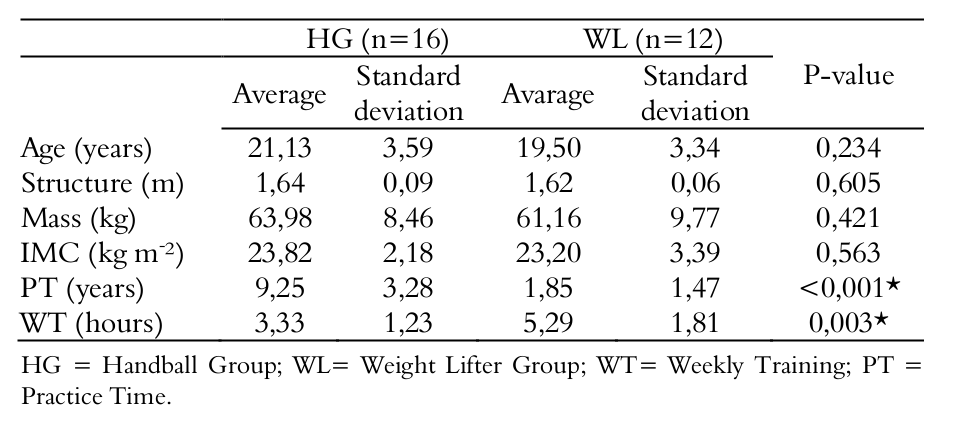 Characterization of the study
sample. Averages and standard deviations of age and anthropometric data,
besides the number of individuals in each group.