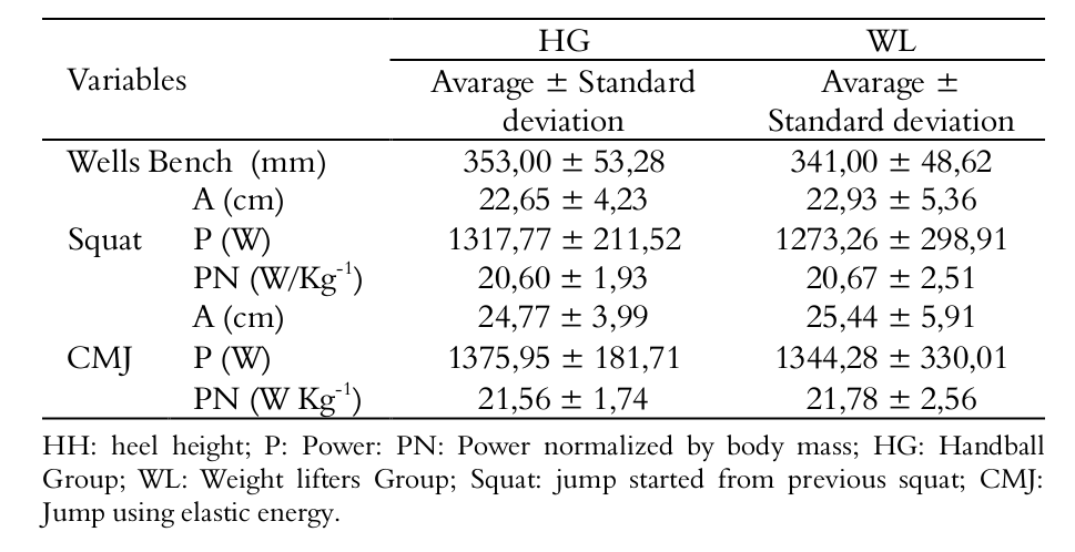 Averages and standard deviations of
flexibility and lower limb power in the squat jump and countermovement jump
tests for handball player and weight lifters.