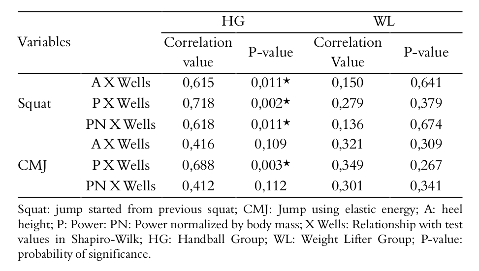 Correlation values and probability
of significance between flexibility and muscular power for each of the groups
(Handball and Weight lifters).